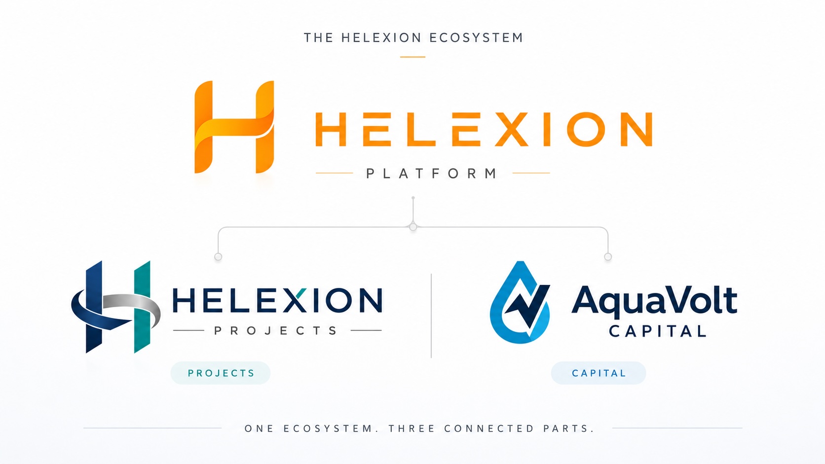 The Helexion ecosystem: Helexion Platform, with Helexion Projects and AquaVolt Capital as two connected parts